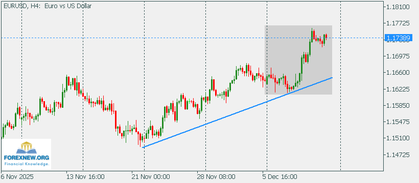 EURUSD 15 Dec 2025