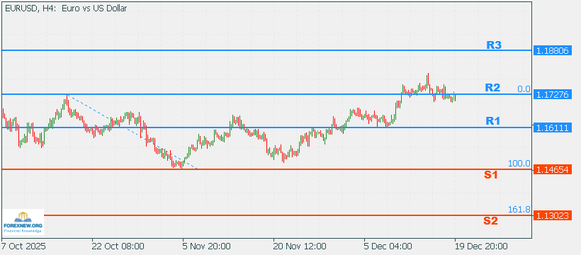 EURUSD 22 Dec 2025 Part 2