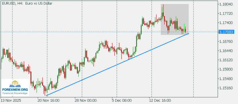 EURUSD 22 Dec 2025