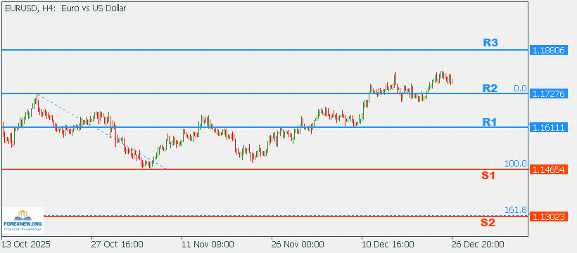 EURUSD 29 Dec 2025 Part 2