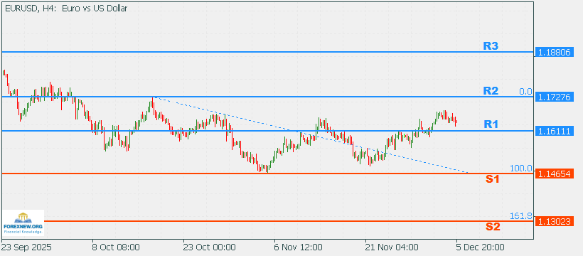EURUSD 8 Dec 2025 Part 2