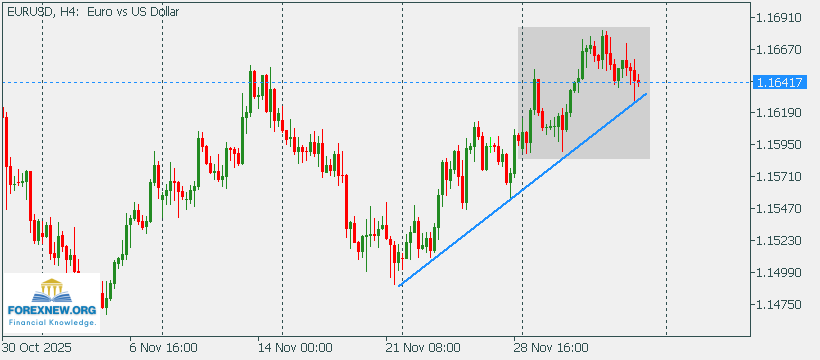 EURUSD 8 Dec 2025