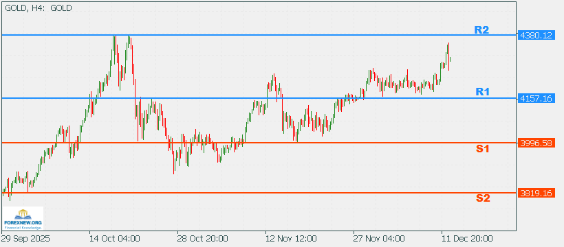 XAUUSD 15 Dec 2025 Part 2