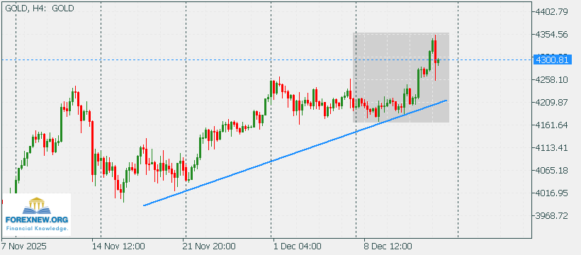 XAUUSD 15 Dec 2025