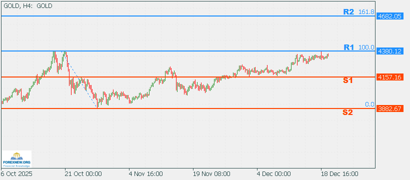 XAUUSD 22 Dec 2025 Part 2