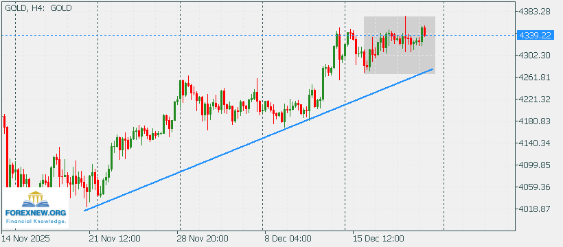 XAUUSD 22 Dec New