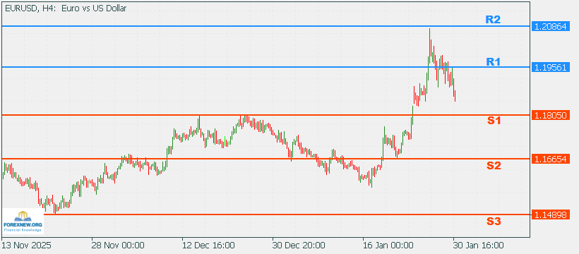 EURUSD 2 Feb 2026 Part 2