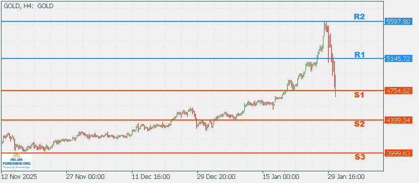 XAUUSD 2 Feb 2026 Part 2