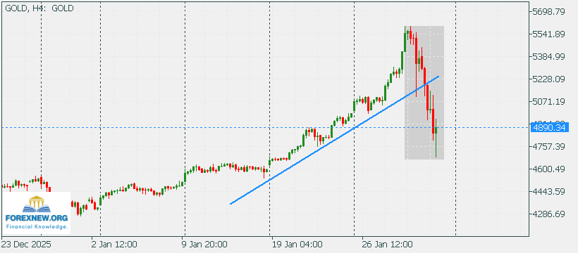 XAUUSD 2 Feb 2026