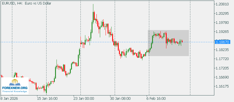EURUSD 16 Feb 2026