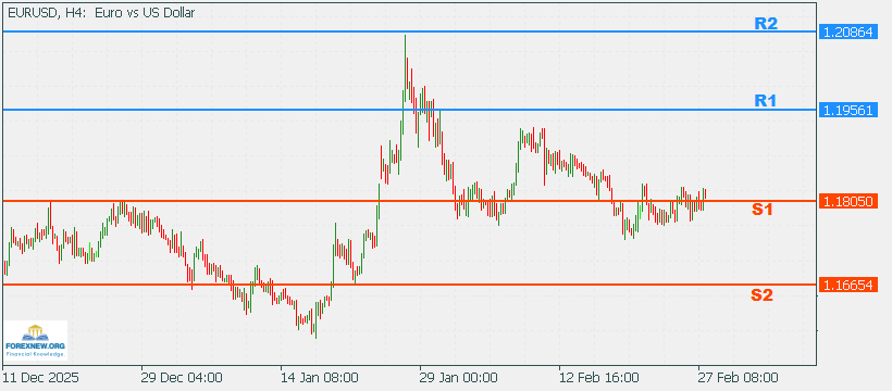 EURUSD 2 Mar 2026 Part 2