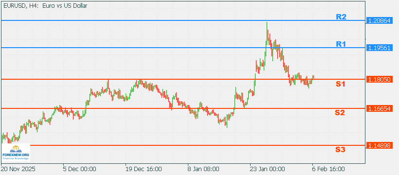 EURUSD 9 Feb 2026 Part 2