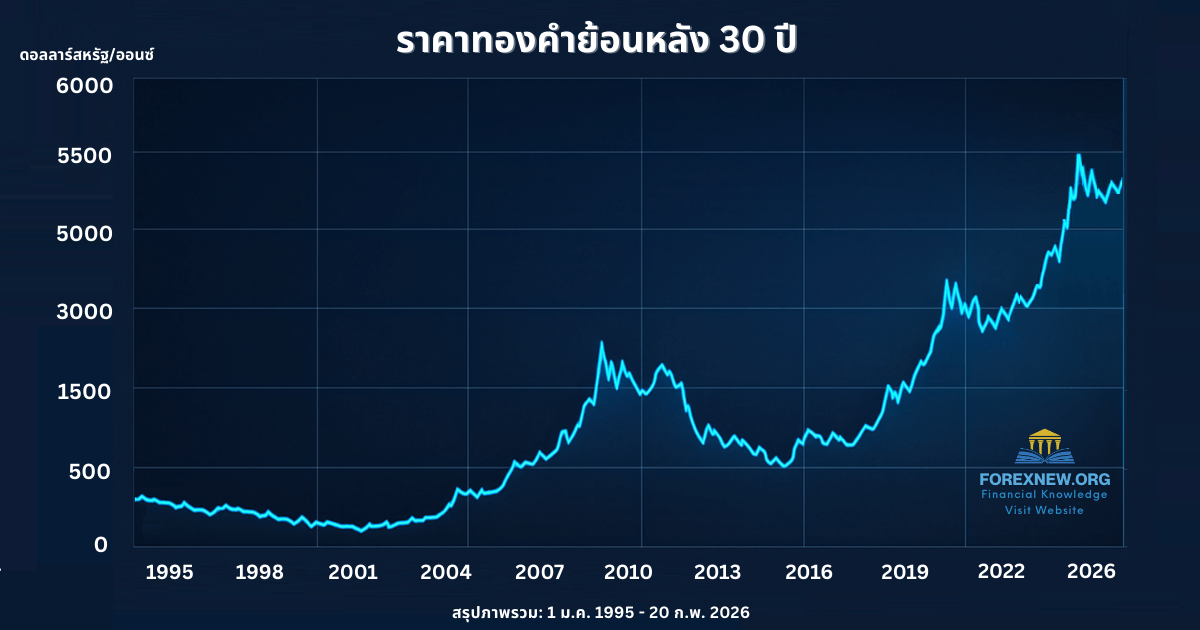 ราคาทองคำย้อนหลัง 30 ปี
