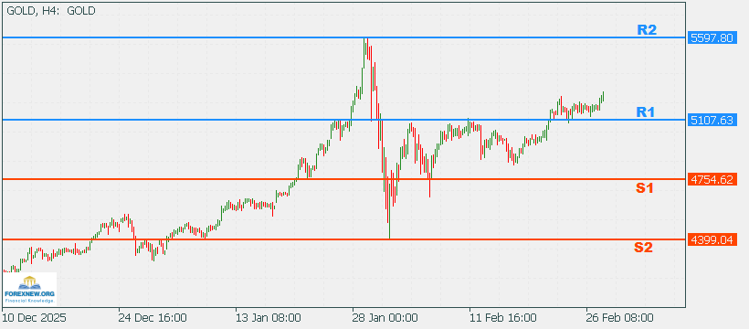 XAUUSD 2 Mar 2026 Part 2
