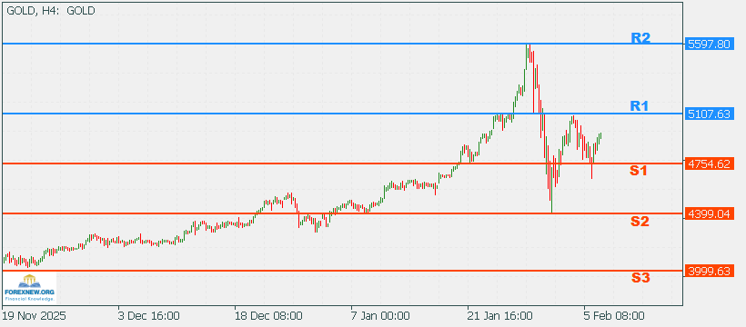 XAUUSD 9 Feb 2026 Part 2