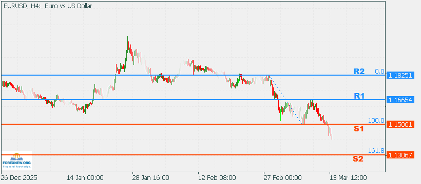 EURUSD 16 Mar 2026 Part 2