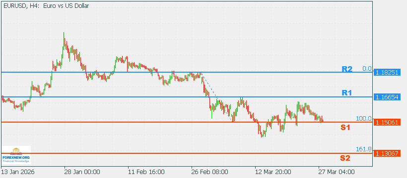 EURUSD 30 Mar 2026 Part 2