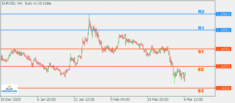 EURUSD 9 Mar 2026 Part 2