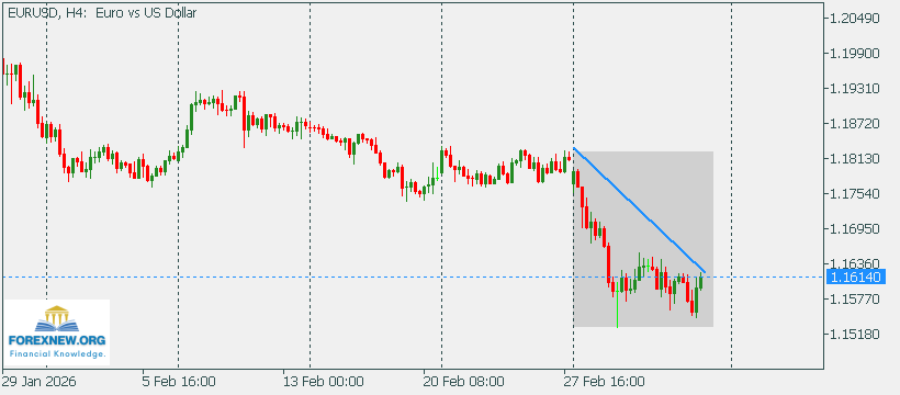 EURUSD 9 Mar 2026