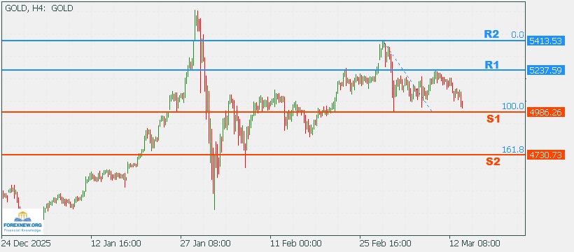 XAUUSD 16 Mar 2026 Part 2