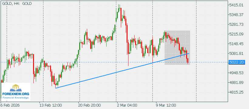 XAUUSD 16 Mar 2026