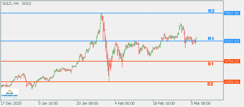XAUUSD 9 Mar 2026 Part 2