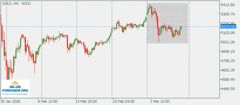 XAUUSD 9 Mar 2026