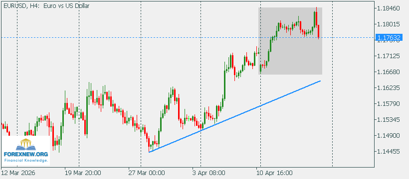 EURUSD 20 April 2026