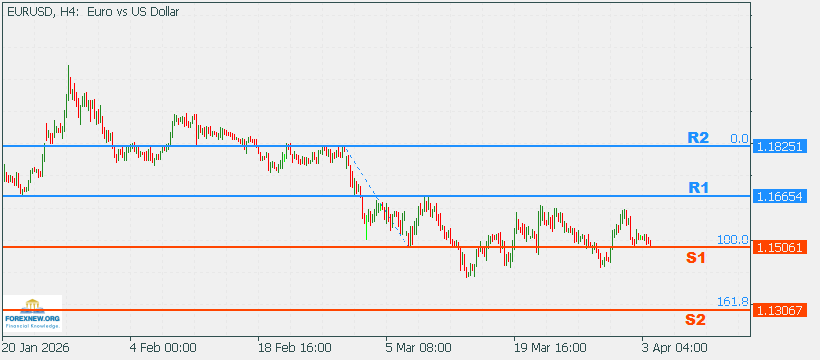 EURUSD 6 Apr 2026 Part 2