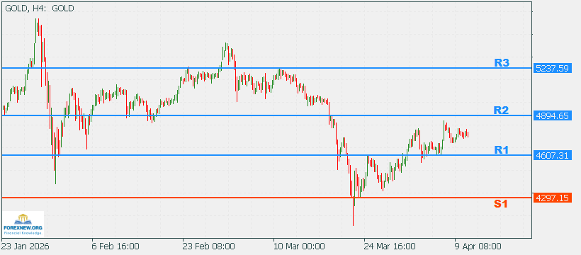 XAUUSD 13 Apr 2026 Part 2