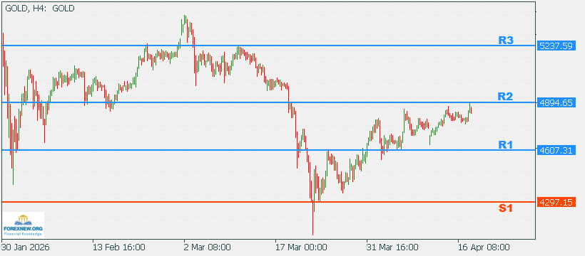 XAUUSD 20 April 2026 Part 2