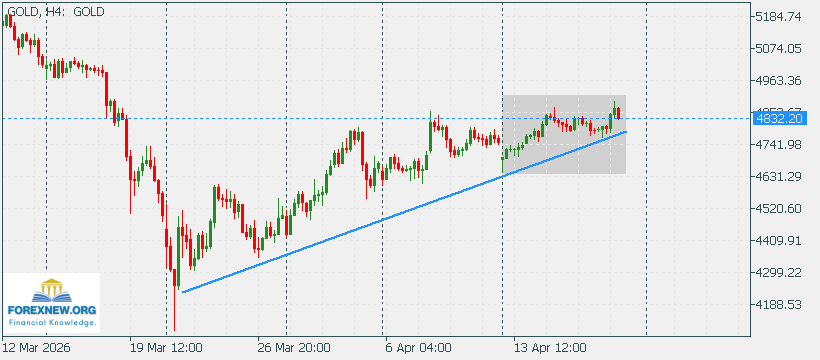 XAUUSD 20 April 2026