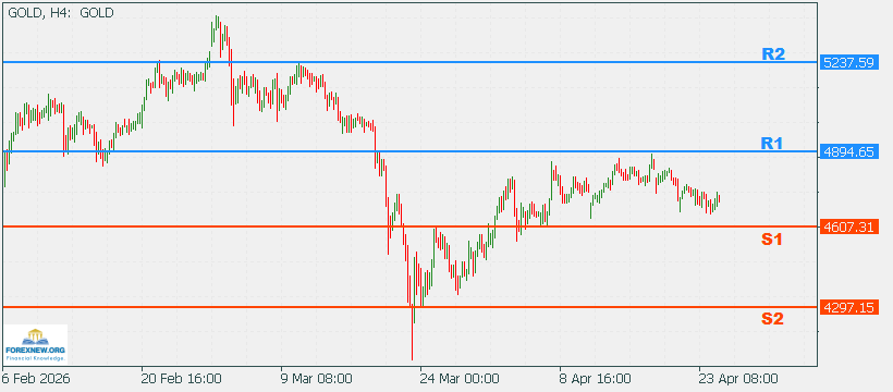 XAUUSD 27 April 2026 Part 2