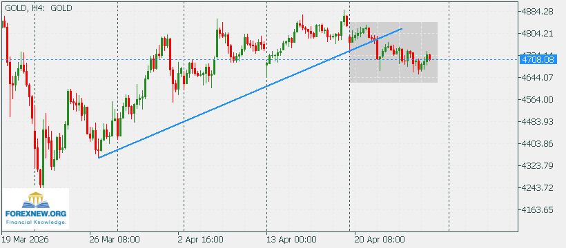 XAUUSD 27 April 2026