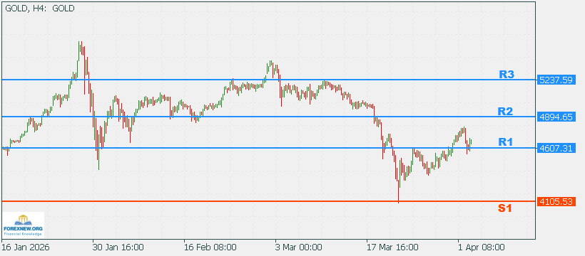 XAUUSD 6 Apr 2026 Part 2