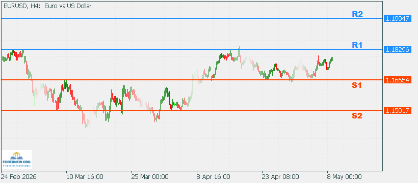 EURUSD 11 May 2026 Part 2