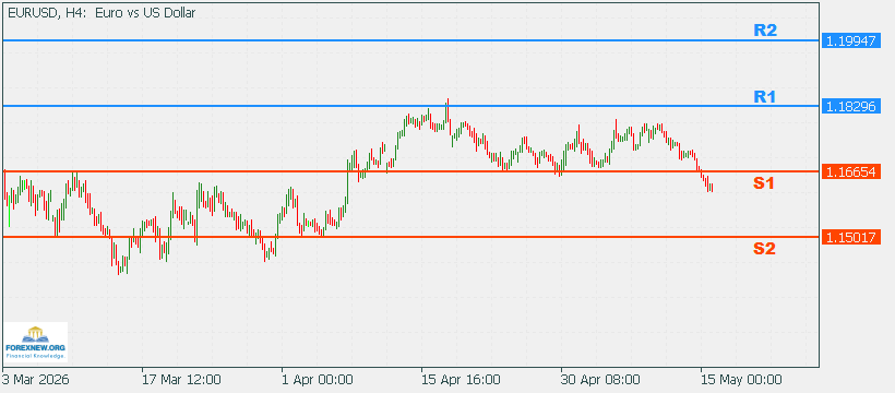 EURUSD 18 May 2026 Part 2