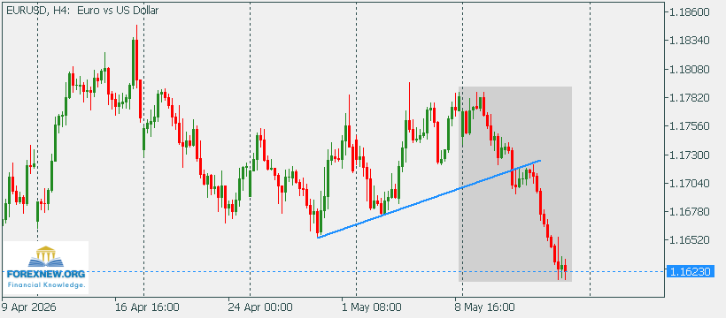 EURUSD 18 May 2026