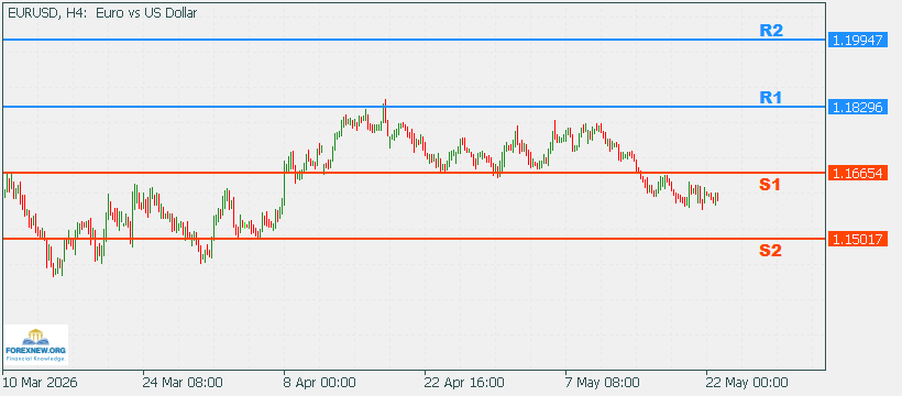 EURUSD 25 May 2026 Part 2