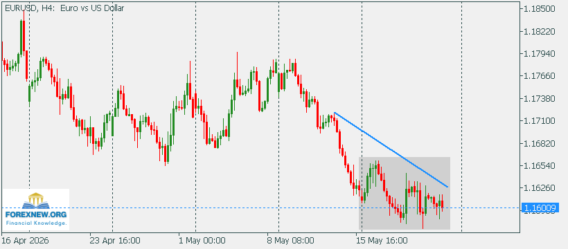 EURUSD 25 May 2026