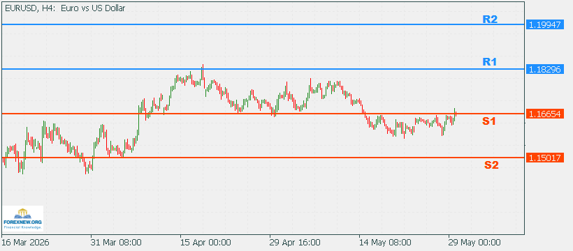 EURUSD 31 May 2026 Part 2