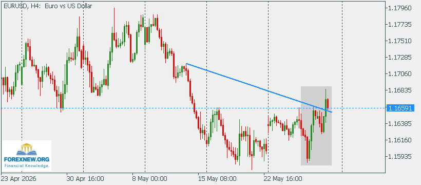 EURUSD 31 May 2026