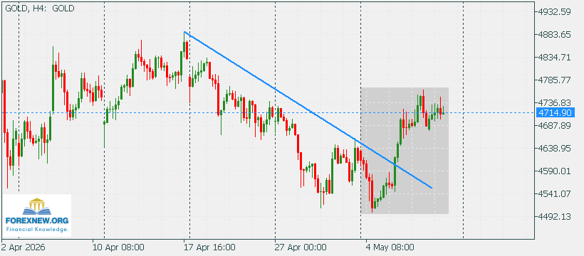 XAUUSD 11 May 2026