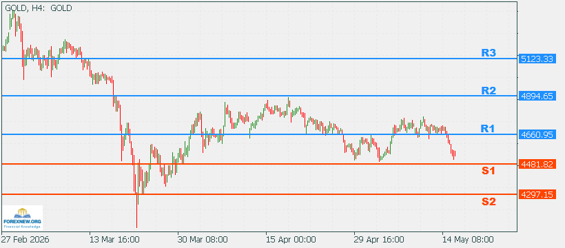 XAUUSD 18 May 2026 Part 2