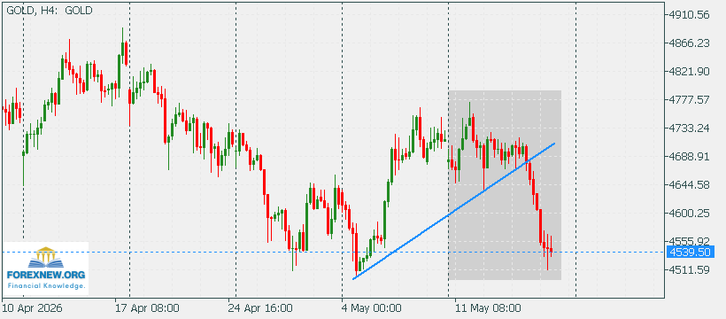 XAUUSD 18 May 2026