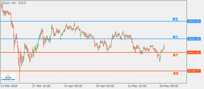 XAUUSD 31 May 2026 Part 2