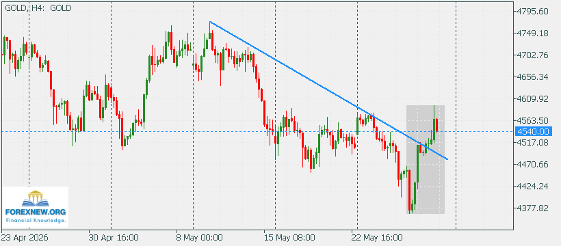 XAUUSD 31 May 2026