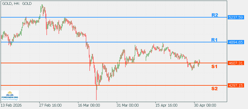 XAUUSD 4 May 2026 Part 2