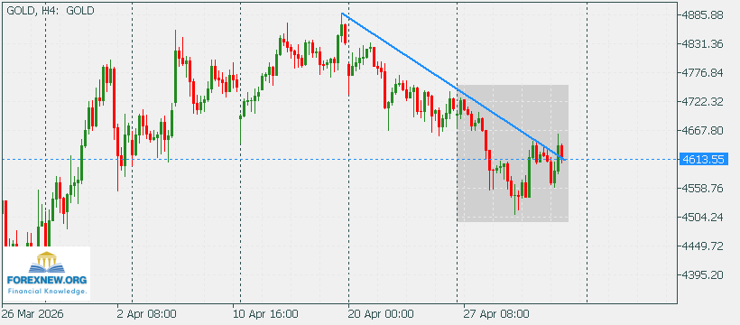 XAUUSD 4 May 2026
