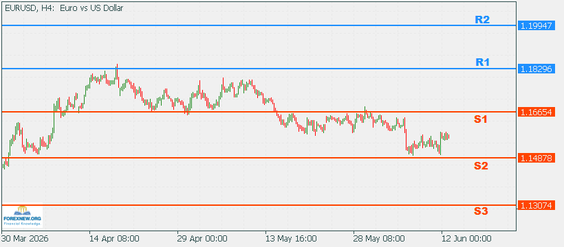 EURUSD 15 Jun 2026 Part 2